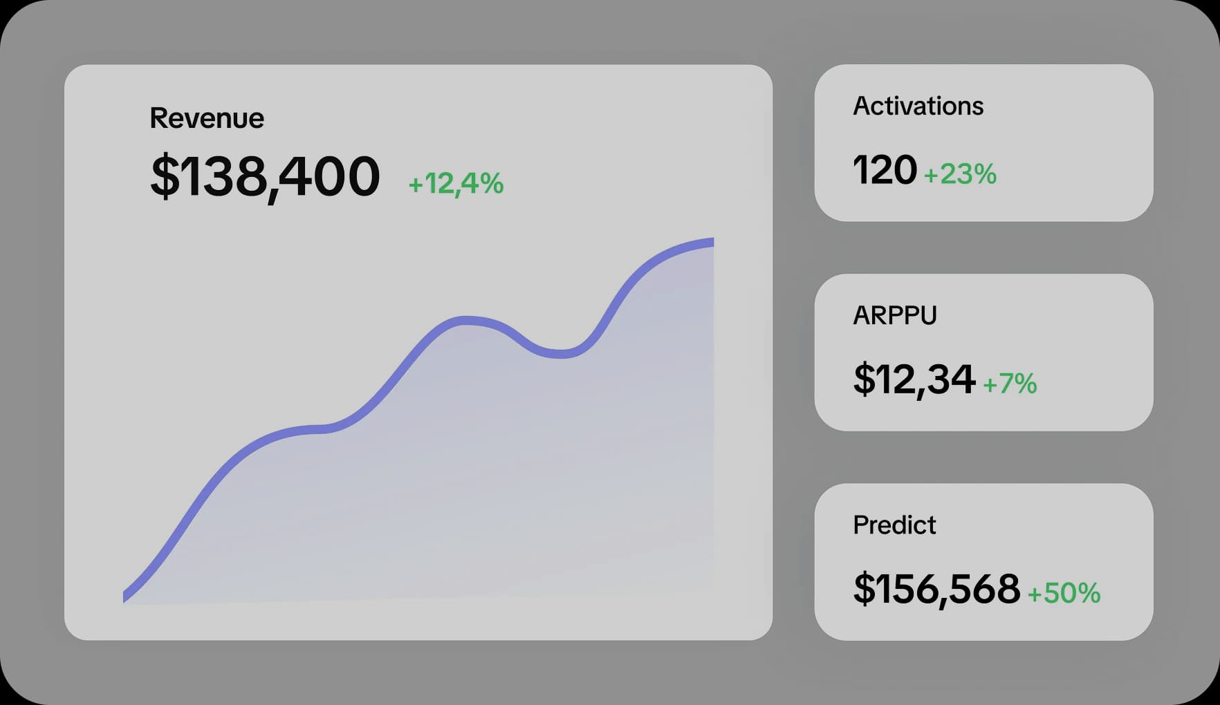 Mobile marketing analytics dashboard tracking revenue, activations, ARPU