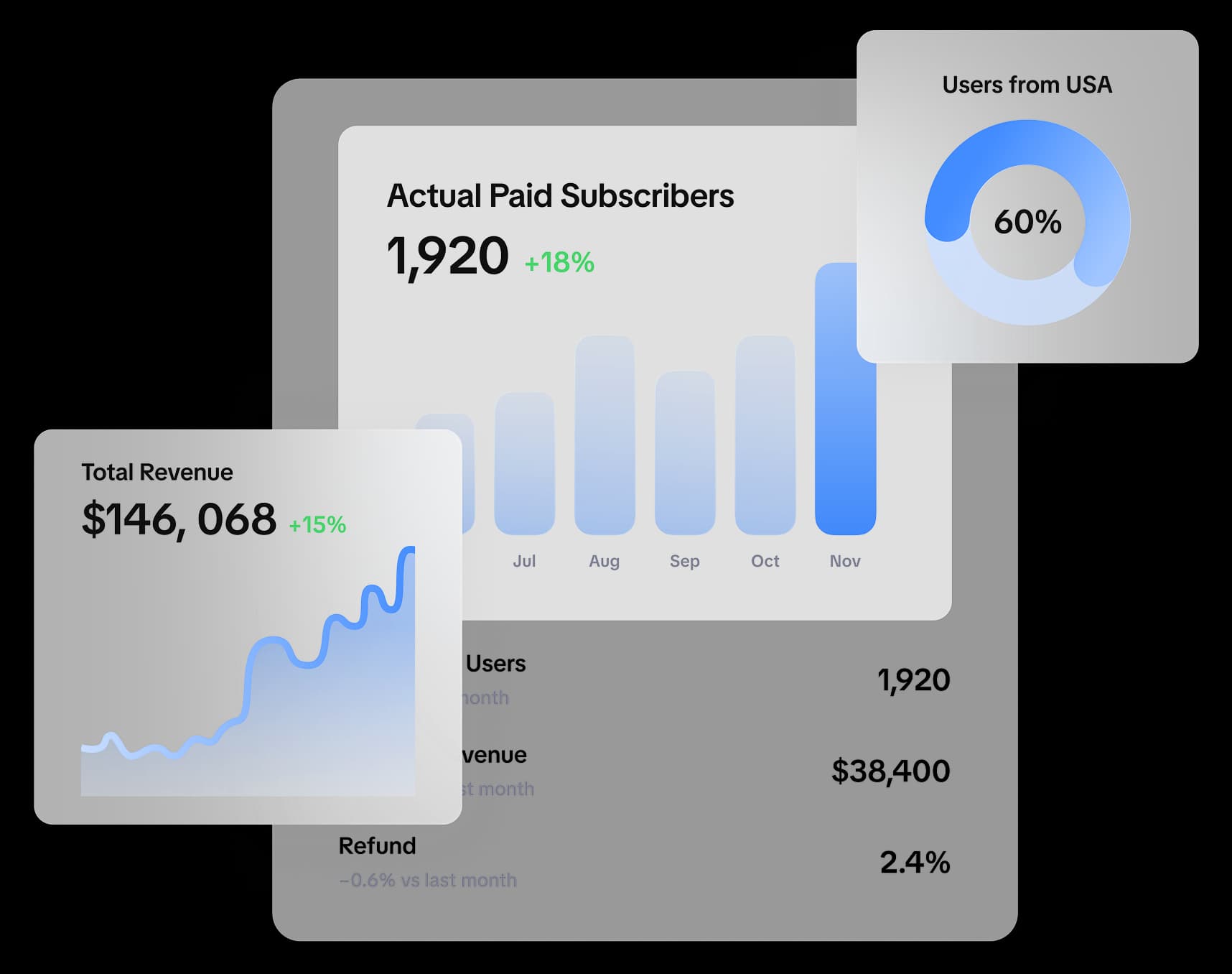 Mobile marketing analytics dashboard showing key subscription metrics