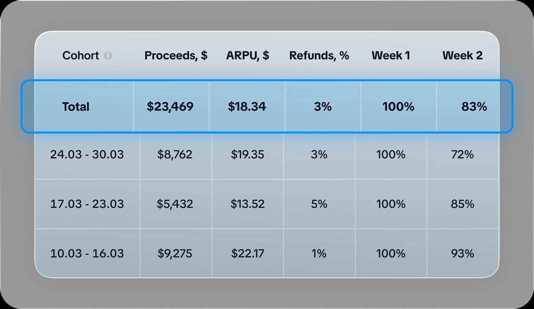 Cohort analysis chart showing user retention by activation week