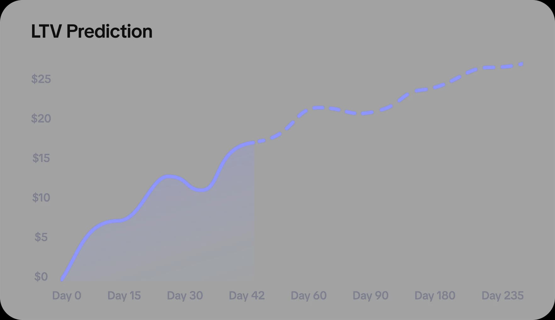 AI-powered LTV prediction dashboard based on subscription performance