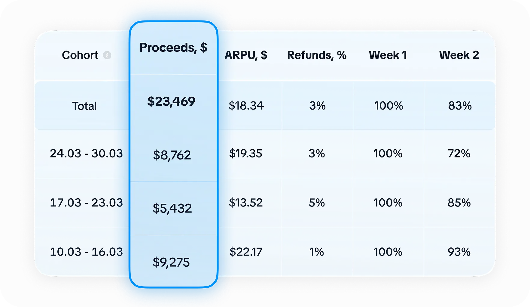 Cohort analysis of subscribers by period to optimize subscription revenue