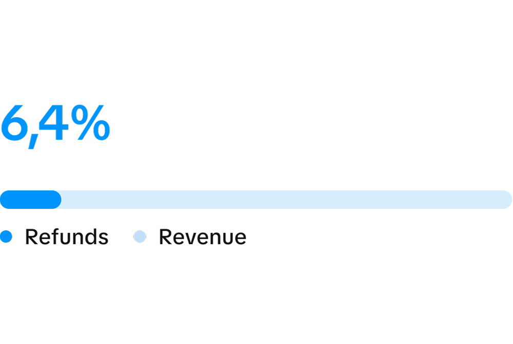 Subscription revenue analytics showing refunded revenue share trends