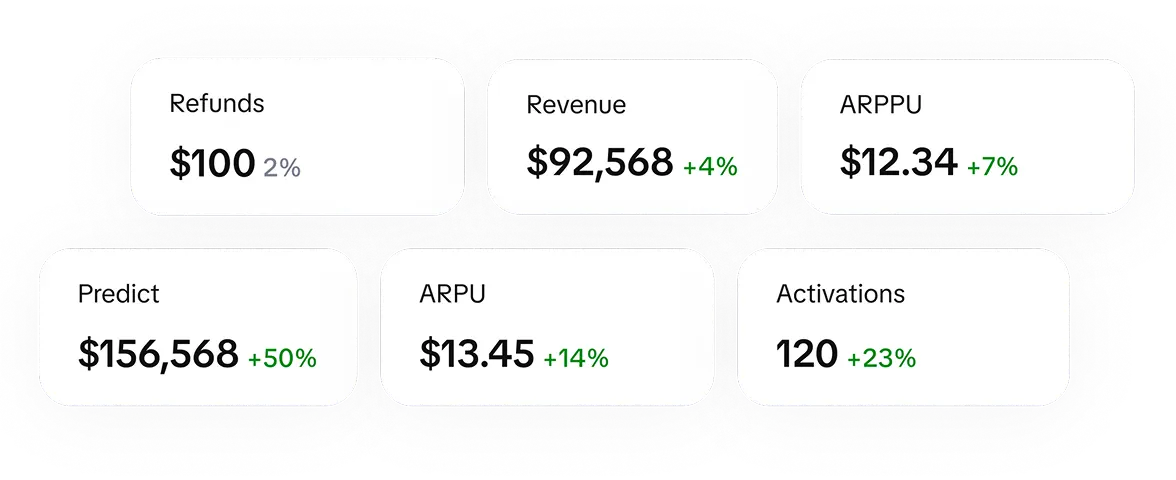 Dashboard with subscription metrics including ARPU, ARPPU, churn, and activations