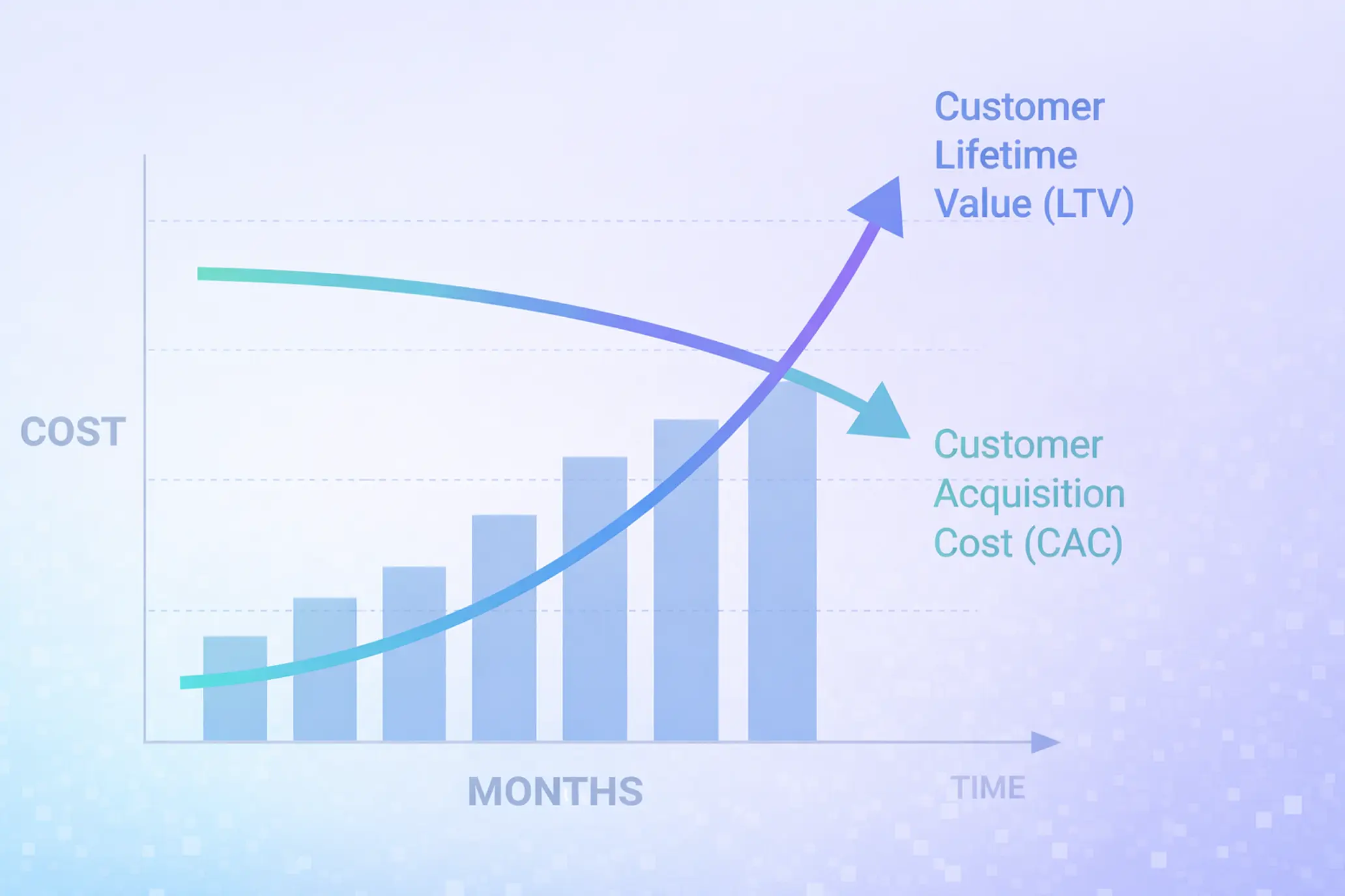 LTV to CAC ratio for subscription apps.