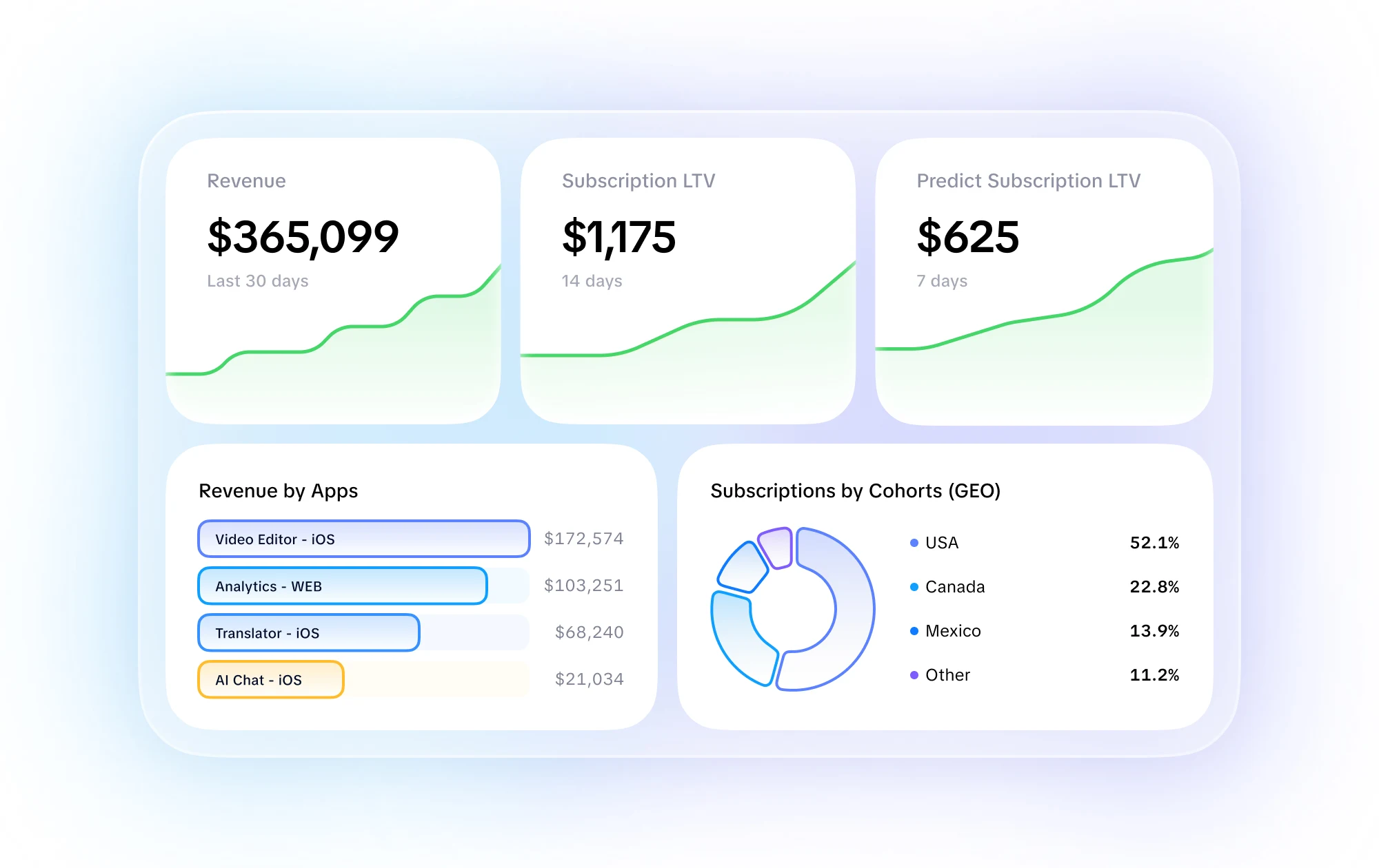Dashboard showing subscription analytics with cohort and LTV insights