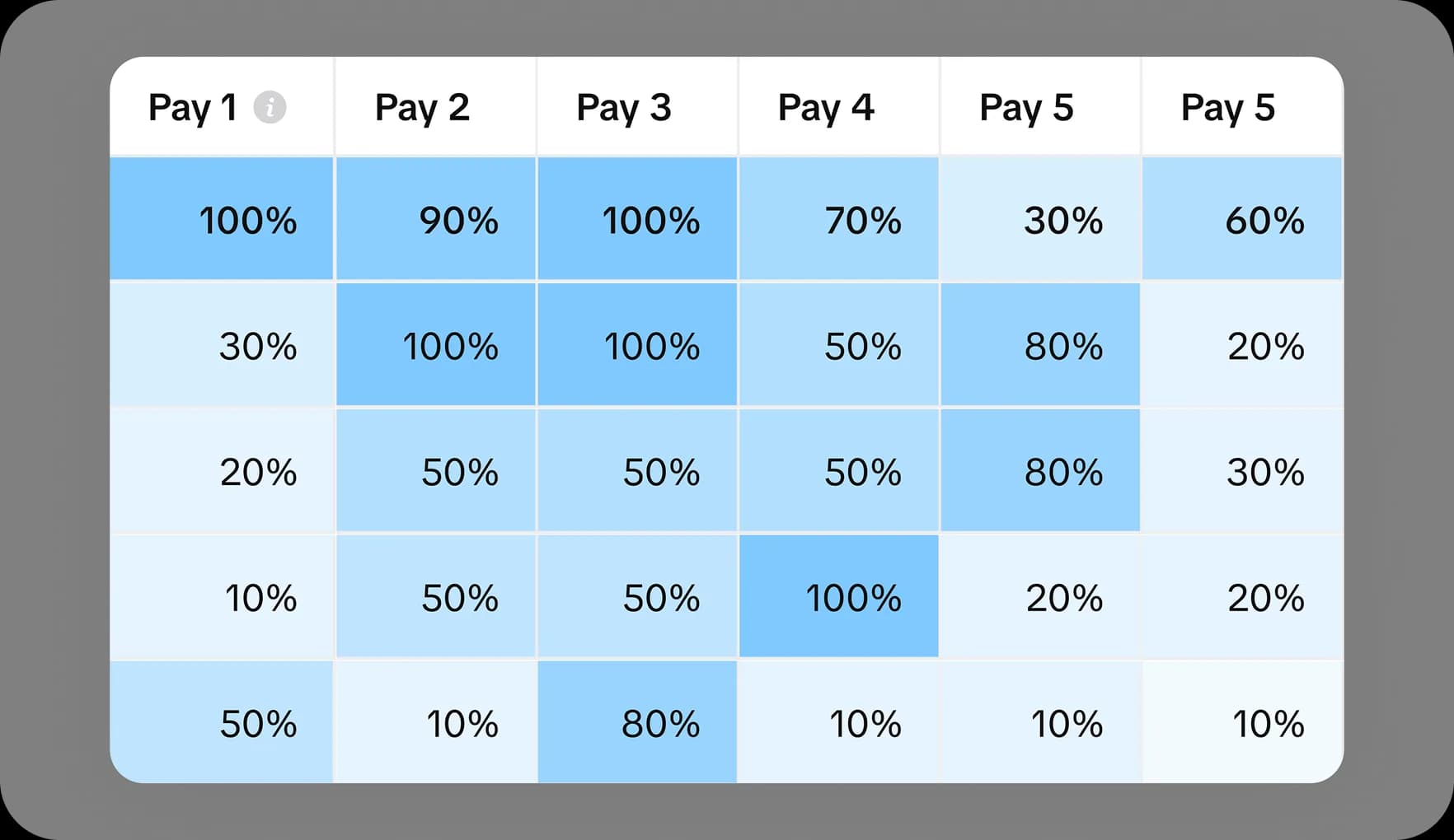 Cohort dashboard displaying revenue contributions from different subscription user groups.