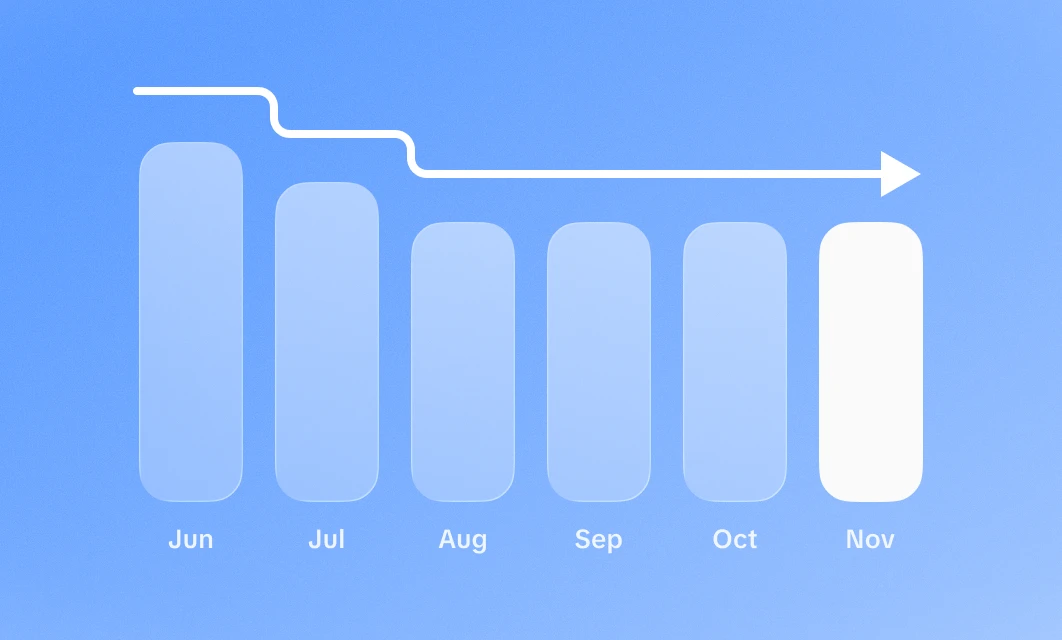Retention analysis showing monthly churn trends