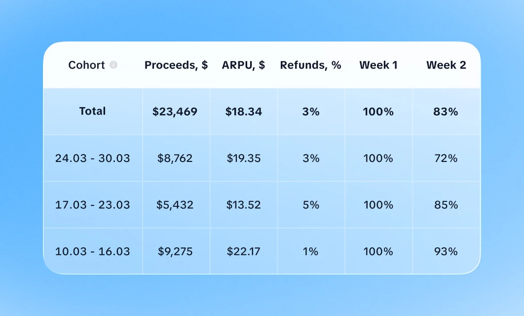 Cohort analytics displaying retention, proceeds, ARPU, and refund insights