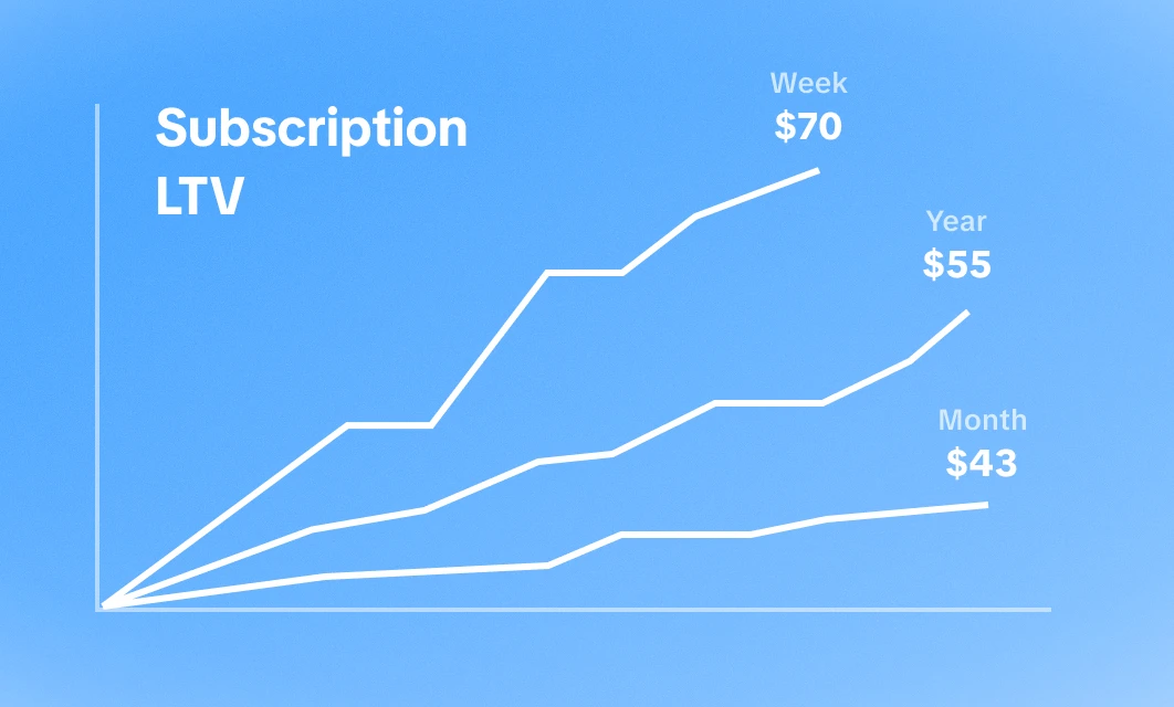 LTV analysis dashboard with weekly, monthly, and yearly metrics