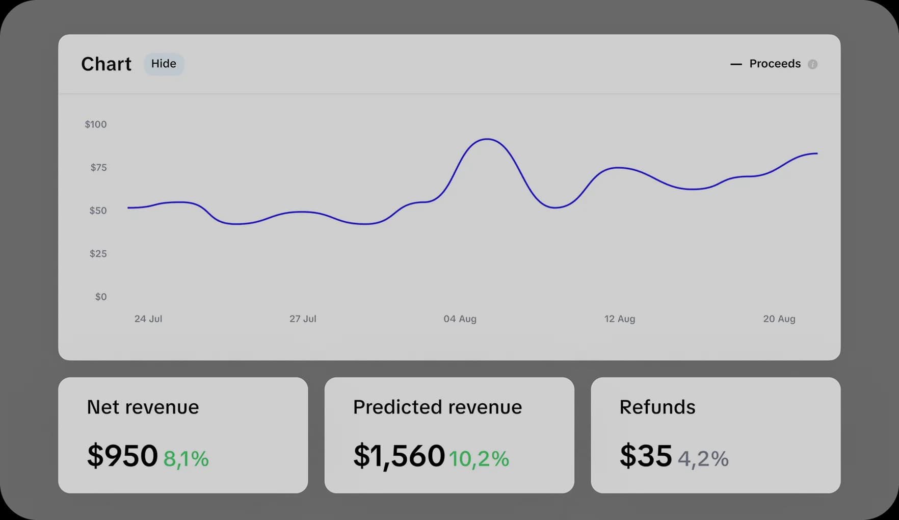 Revenue analytics view showing net revenue, predicted revenue, and refunds for subscription apps