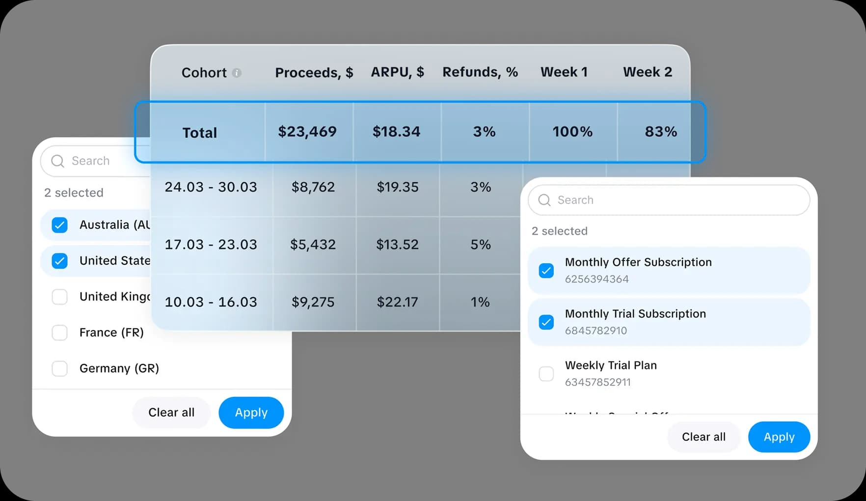 Cohort analytics showing high-value users