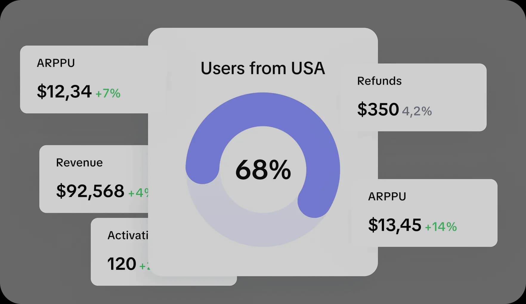 Subscription KPI dashboard tracking revenue, activations, renewals, ARPU, ARPPU, and refunds