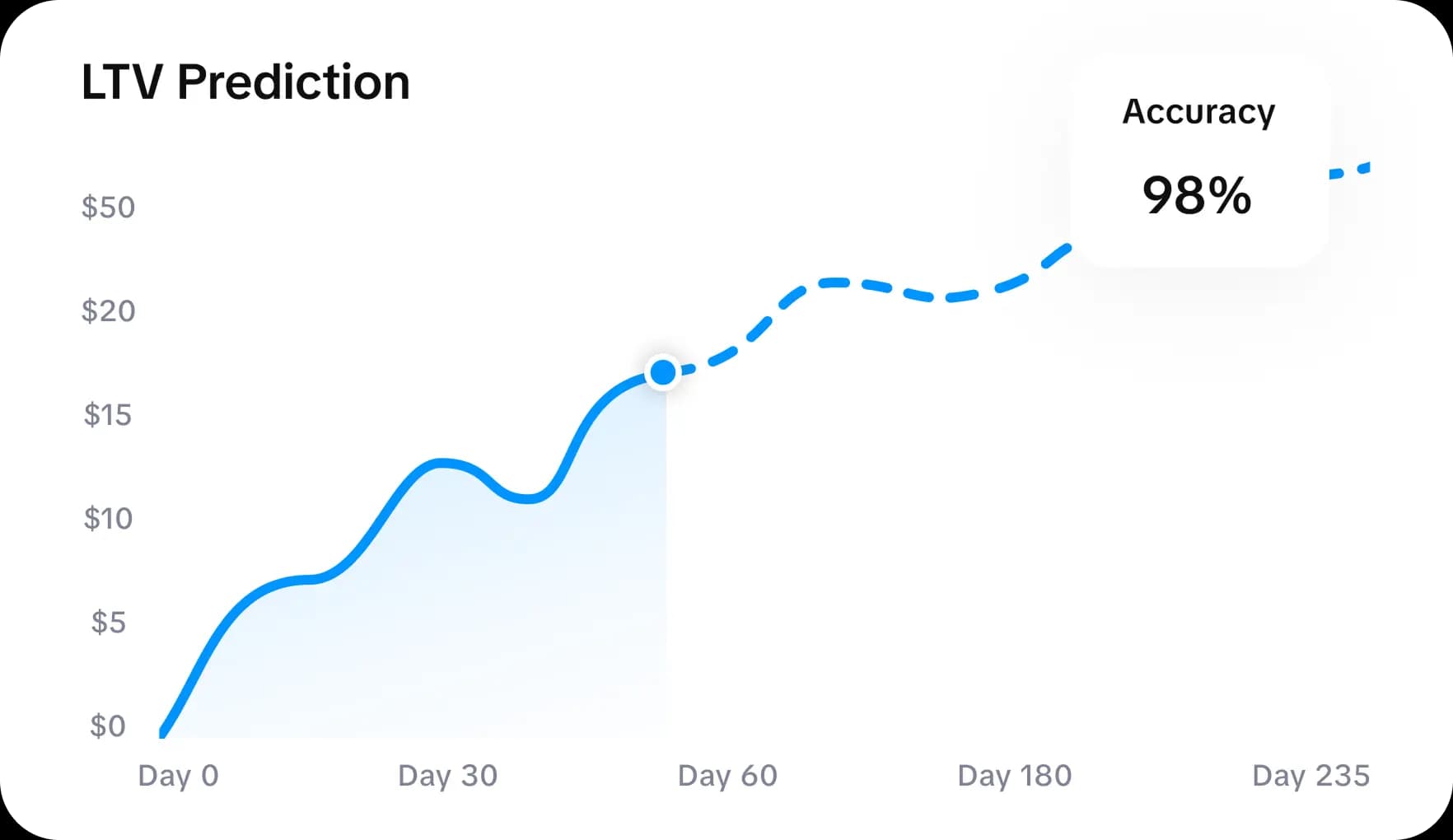 AI-powered LTV and revenue prediction dashboard