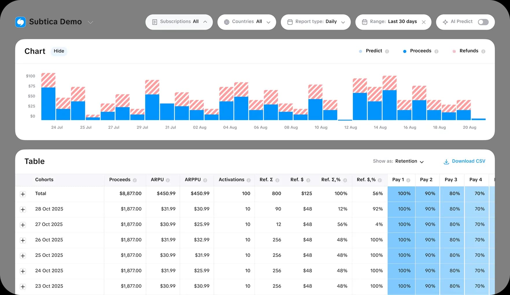 Subscription analytics dashboard showing revenue, predicted revenue, refunds, cohorts, and subscription trends